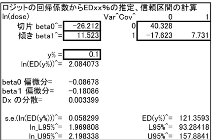 表 4.9  反応が 10%となる用量の 95%信頼区間  ロジットの回帰係数からEDｘｘ％の推定、信頼区間の計算 ln(dose) Var^Cov^ 0 1 切片 beta0^= -26.212 0 40.328 傾き beta1^= 11.523 1 -17.623 7.731 y% = 0.1 ln(ED(y%))^= 2.084073 beta0 偏微分= -0.08678 beta１ 偏微分= -0.18086 Dx の分散= 0.003399 s.e.(ln(ED(y%)))^= 0.05829